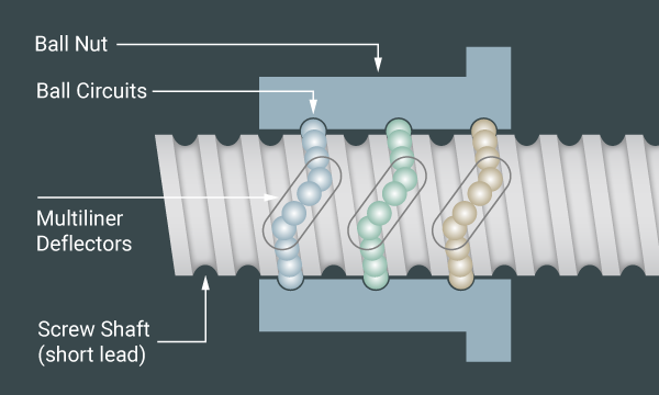Ball Screw Internal Multiliner